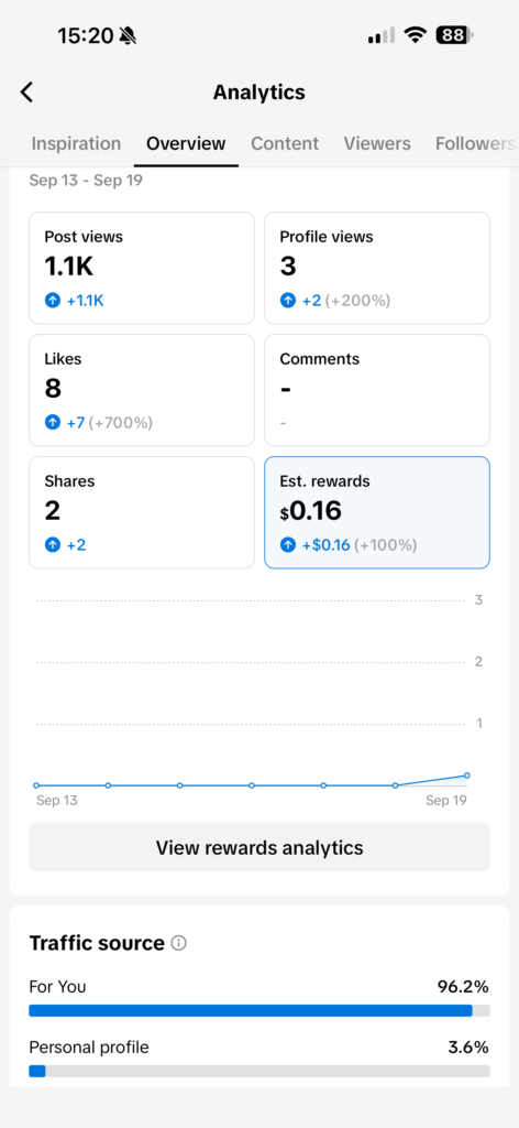 TikTok Analytics, 13–19 September: 1.1K post views, eight likes, two shares and $0.16 estimated rewards.